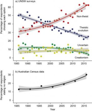 澳大利亚研究显示学生对上帝创造人类的信念急剧下降