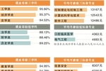 2018年广东省普通高校毕业生初次就业率为94.18%