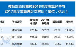 75所教育部公布2018年共有7所高校决算总经费过百亿