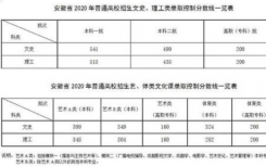 安徽省公布了2020年安徽省高考录取各批次最低控制分数线