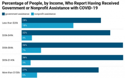 高收入者在大流行期间最有可能受到政府的帮助
