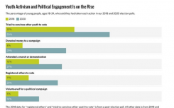 新民意调查年轻人为前所未有的2020年大选充满活力