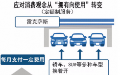 告知丰田推出新服务每月付费享随时更换车型