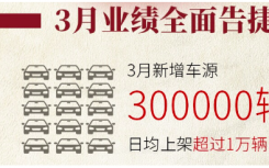 告知人人车3月再创新高成交量增速超80%领跑行业