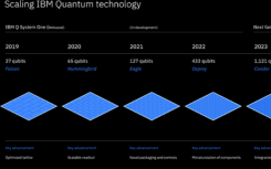 IBM绘制量子计算路线图预计2023年将达到1121量子比特系统