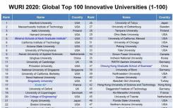 四个国际组织发布的WURI创新大学新排名