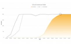 YellowDog使用162120核心超级计算机