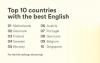 巴西在国际英语水平排名中上升六个位置