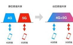 什么叫5G动态频谱共享