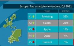 苹果不再是欧洲第二大智能手机公司
