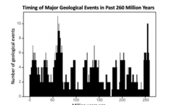 2750万年的地质活动周期