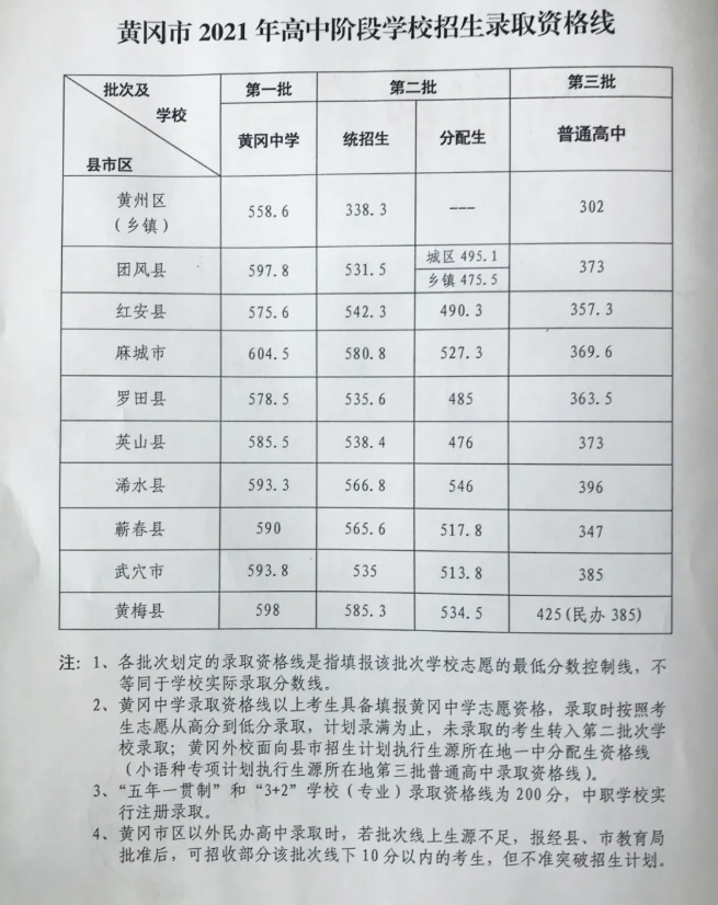 2021年湖北黄冈中考招生录取资格线