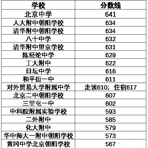 北京朝阳区2021高中录取分数线