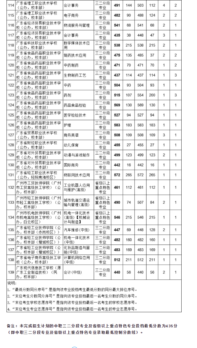 2021广州中考各高中补录分数线公布