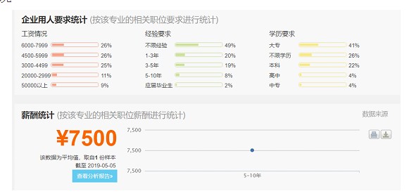 艺术与科技工资多少