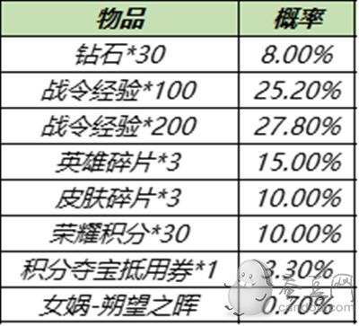 王者荣耀S15战令皮肤返场 S15赛季战令返场皮肤宝箱概率一览