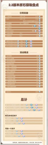 原神2.3版本原石获取方法汇总 原神2.3全原石有多少