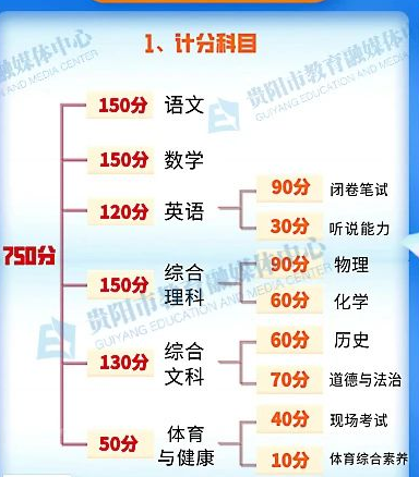 贵阳2021年中考总分