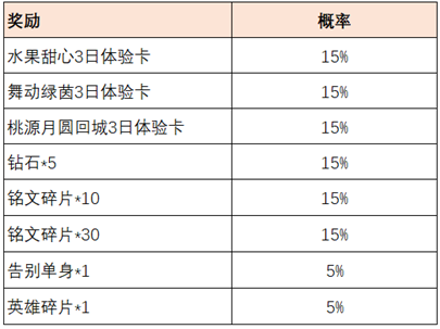 王者荣耀共赴花期活动怎么玩？王者荣耀共赴花期活动全奖励一览