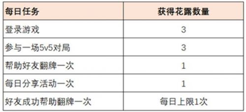 王者荣耀共赴花期花露怎么得 共赴花期活动集花露方法汇总