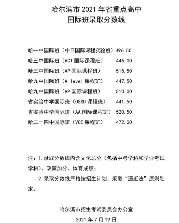 2021哈尔滨中考省重点高中国际班录取分数线