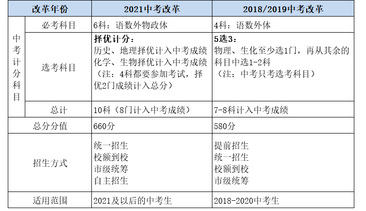 北京市的中考总分