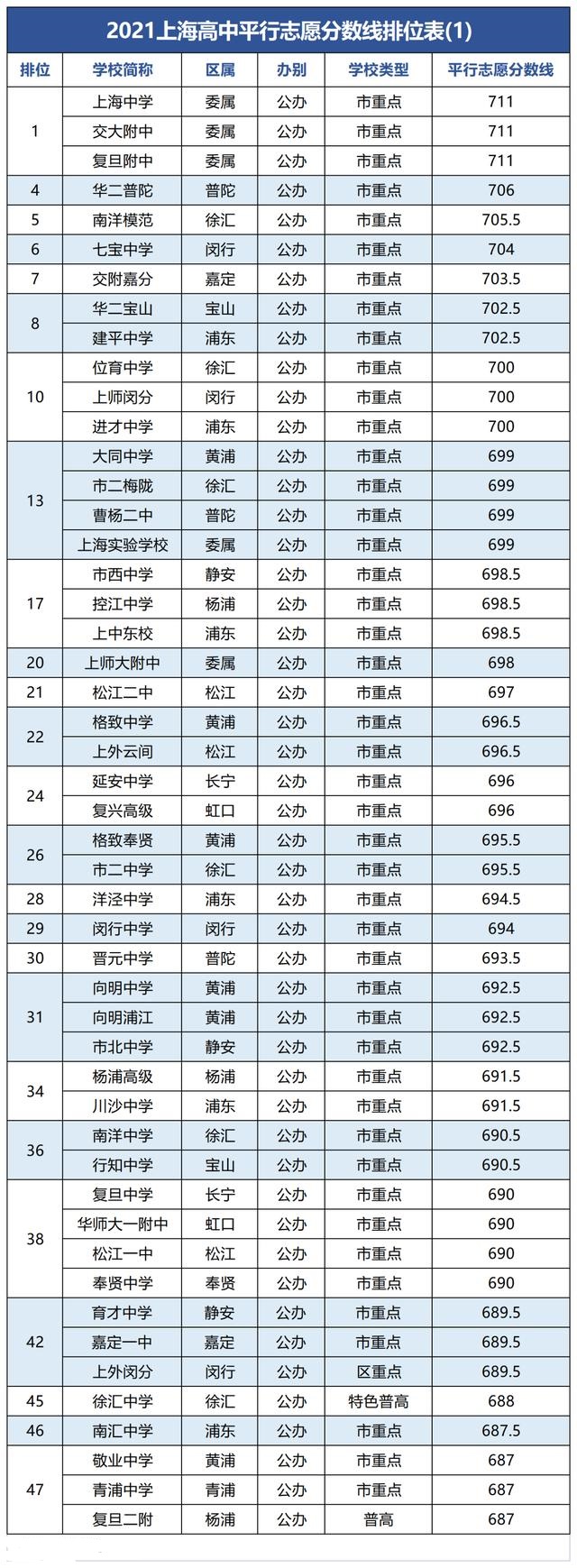 2021上海中考分数线排位