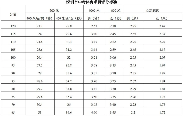 2022深圳中考体育评分标准