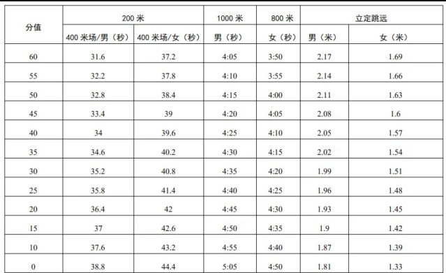 2022深圳中考体育评分标准