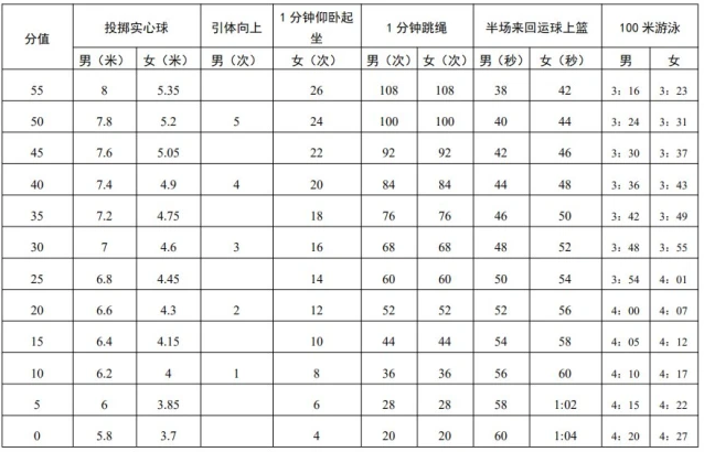 2022深圳中考体育评分标准