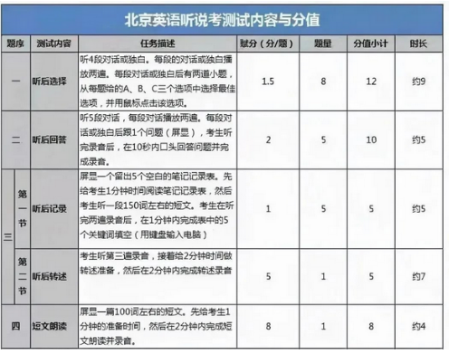 2022年北京英语听说考试测试内容与分值