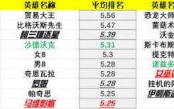 炉石22.0版英雄排名炉石22.0版实力榜