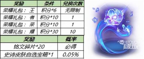 王者荣耀钻石消耗活动12月规则：积分兑换奖励/积分礼包价格一览