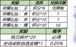 王者荣耀12月钻石消费规则:积分兑换奖励/积分套餐价格表