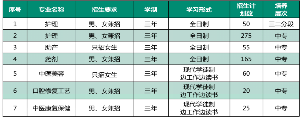 惠州卫校中专招生分数线