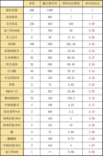 明日方舟风雪过境商店怎么兑换 明日方舟风雪过境商店兑换推荐