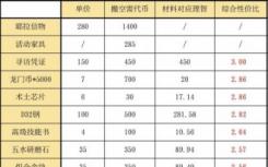 如何兑换明日方舟冰雪中转店兑换明日方舟冰雪中转店兑换推荐