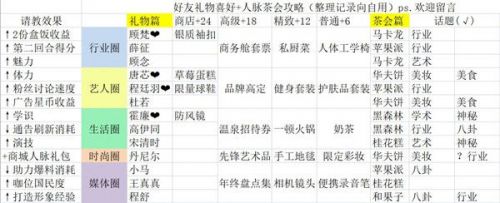 绝对演绎礼物攻略大全 全角色礼物好感度/送礼参考表