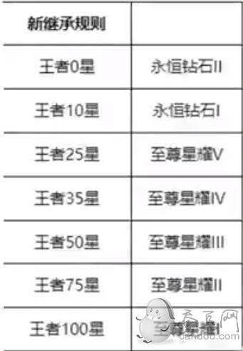 王者荣耀这个赛季S25什么时候结束 S26更新时间预览