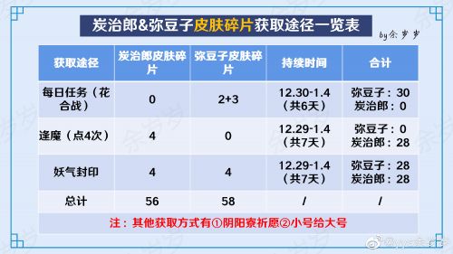 阴阳师鬼灭之刃 弥豆子&炭治郎皮肤碎片获取途径一览