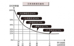 有些知识点学得很快但是也忘得快