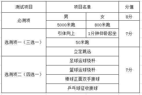 2022天津市中考体育总分及考核项目