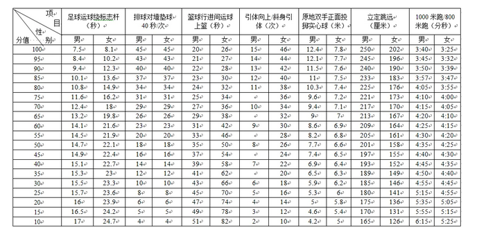 2022四川成都中考体育评分标准