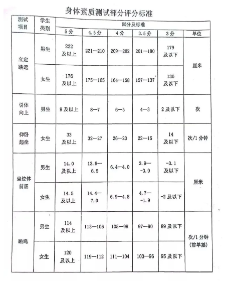 2022哈尔滨中考体育必考项目及评分标准