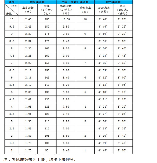 2022浙江杭州中考体育考试评分标准