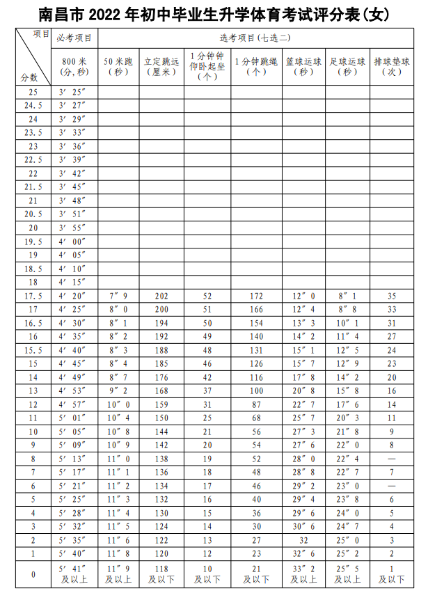 2022年南昌中考体育项目及评分标准