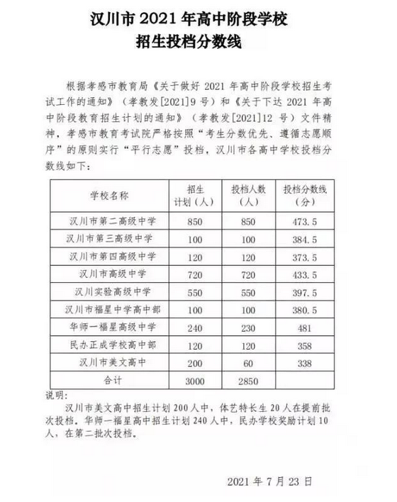 2021湖北孝感汉川高中投档分数线