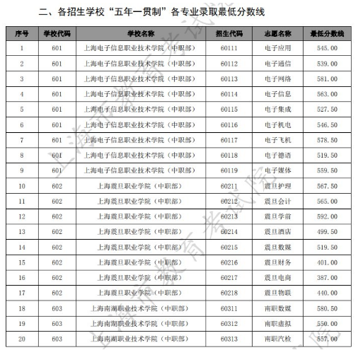 2021上海五年制大专学校分数线