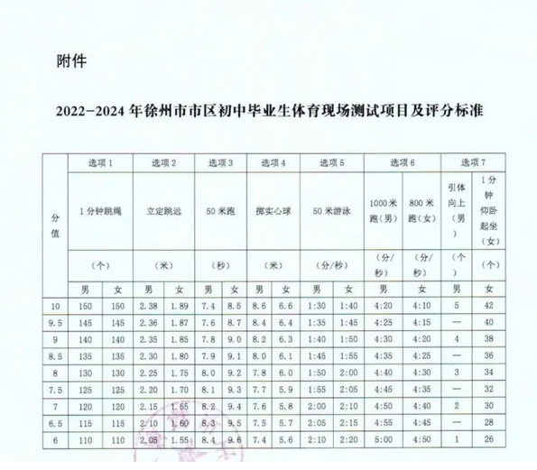 2022江苏徐州中考体育总分及评分标准