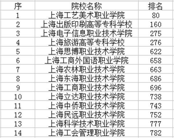 上海专科院校排名